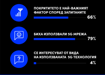 Покритието е основният критерий за използване на 5G мрежата за най-голям процент от анкетираните
