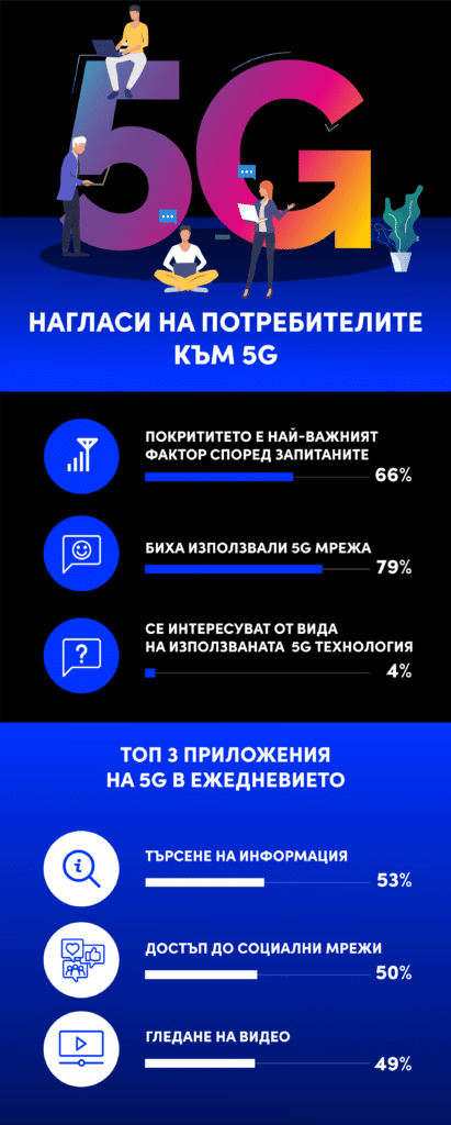 Покритието е основният критерий за използване на 5G мрежата за най-голям процент от анкетираните