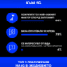 Покритието е основният критерий за използване на 5G мрежата за най-голям процент от анкетираните