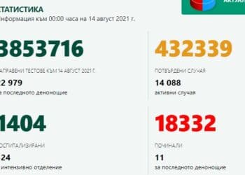 Новите случаи на COVID-19 отново над 1000, 11 души са починали