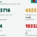 Новите случаи на COVID-19 отново над 1000, 11 души са починали