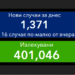 Отново над 1000 заразени, починалите се увеличават 9 Отново над 1000 заразени, починалите се увеличават