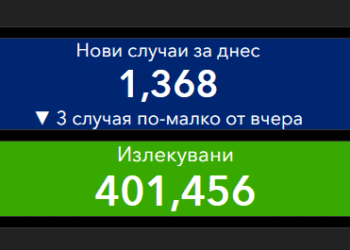 1368 новозаразени, 5,1% са положителните проби