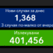 1368 новозаразени, 5,1% са положителните проби