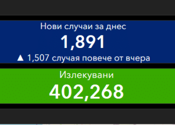 Гоним 1900 заразени за денонощие, починалите все повече
