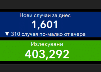 1600 са новозаразените, почти двойно в болница
