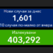 1600 са новозаразените, почти двойно в болница 8 1600 са новозаразените, почти двойно в болница