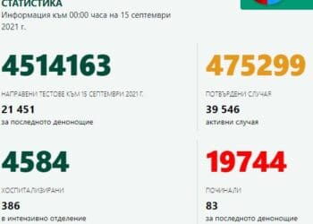 Над 2000 са новозаразените с ковид
