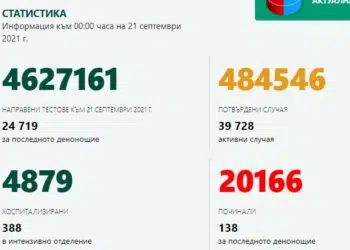 2360 са новите случаи на COVID-19, регистрирани през последното денонощие