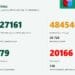 2360 са новите случаи на COVID-19, регистрирани през последното денонощие