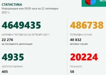 9,8% от тестваните са положителни, 58 души са починали