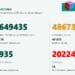 9,8% от тестваните са положителни, 58 души са починали