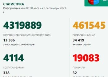 Над 4000 са в болници с COVID-19, 32-ма починаха за денонощие