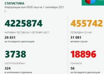 7,7% от тестваните са с ковид, най-много заразени в София и Бургас