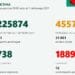 7,7% от тестваните са с ковид, най-много заразени в София и Бургас