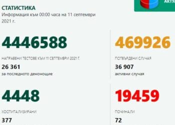 6,2% от тестваните са положителни, 72-ма с ковид са починали
