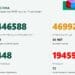 6,2% от тестваните са положителни, 72-ма с ковид са починали