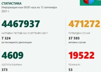 Новите случаи и излекуваните почти наравно, 53-ма с ковид са починали