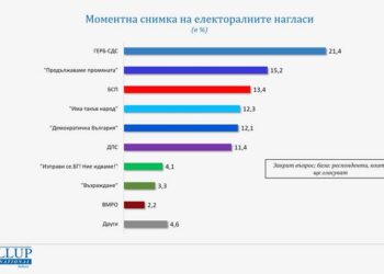 “Галъп”: “Продължаваме промяната” втори на вота, ИТН – четвърти