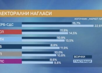Петков и Василев дишат във врата на Слави и ДБ, изпреварват ДПС