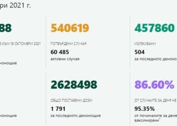 17,6% от тестваните са с COVID-19, 43 са починалите за денонощие
