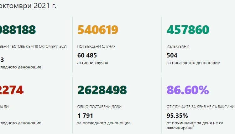 17,6% от тестваните са с COVID-19, 43 са починалите за денонощие 1 1 101