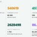 17,6% от тестваните са с COVID-19, 43 са починалите за денонощие