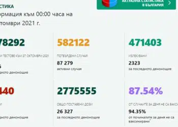 Отново черен рекорд: 6816 случая на COVID-19, 1107 влязоха в болници за денонощие