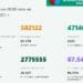Отново черен рекорд: 6816 случая на COVID-19, 1107 влязоха в болници за денонощие 8 Отново черен рекорд: 6816 случая на COVID-19, 1107 влязоха в болници за денонощие