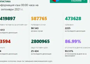 Над 90 000 са активните случаи, 5643 заразени за денонощие с COVID-19