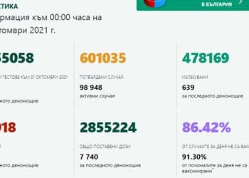 Случаите на COVID-19 под 3000, но близо 8000 вече са в болници