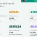 Случаите на COVID-19 под 3000, но близо 8000 вече са в болници