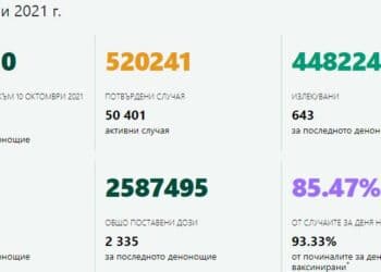11,95% от тестваните са с ковид, 30 души са починали за денонощие