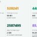 11,95% от тестваните са с ковид, 30 души са починали за денонощие
