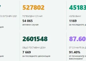 3469 са новите случаи на COVID-19 у нас