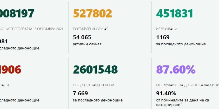 3469 са новите случаи на COVID-19 у нас