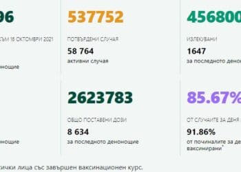 Близо 6000 с COVID-19 вече са в болници, 86 са починалите за денонощие