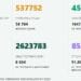 Близо 6000 с COVID-19 вече са в болници, 86 са починалите за денонощие