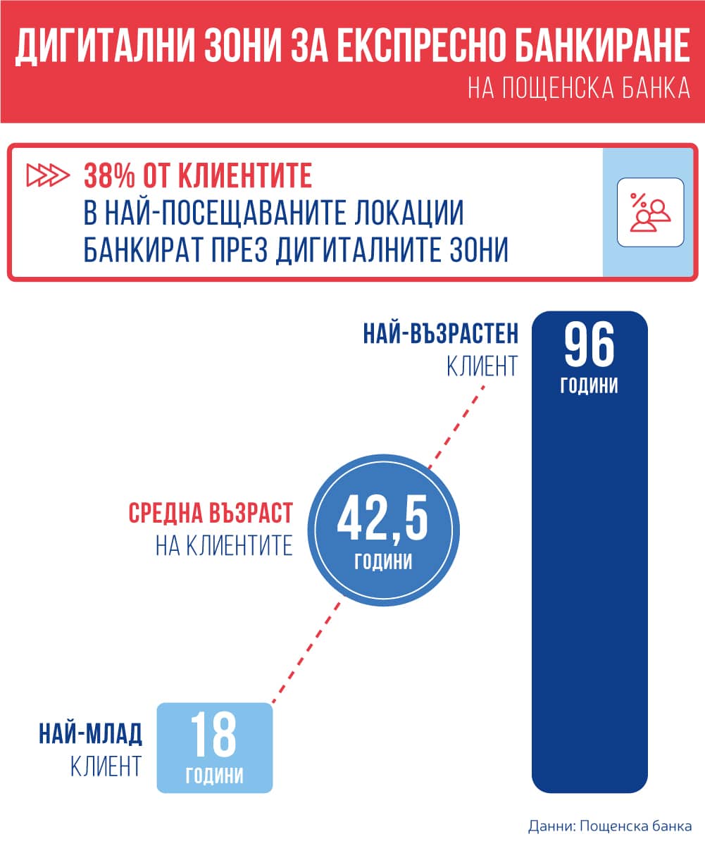 Postbank Digital Zones infographic 02