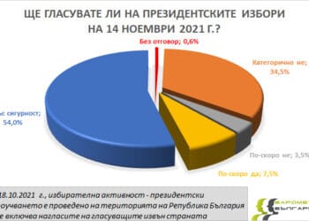 Барометър: ГЕРБ води с 26%, Радев бие на балотаж