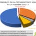 Барометър: ГЕРБ води с 26%, Радев бие на балотаж