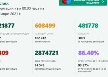 Нов черен рекорд: 6007 заразени, 310 починали, 1341 в болници само за 24 часа