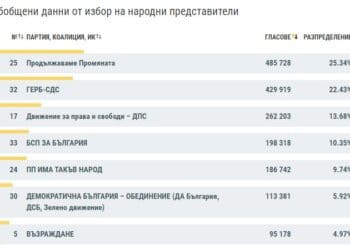 75,69% обработени протоколи: Разликата между ПП и ГЕРБ-СДС – под 3%, ДПС с 3% пред БСП