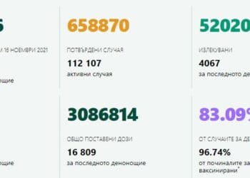 3223 са новите случаи на COVID-19 у нас