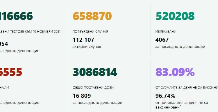 3223 са новите случаи на COVID-19 у нас