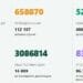 3223 са новите случаи на COVID-19 у нас