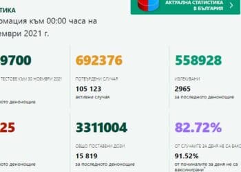 Над 4 пъти повече заразени с COVID-19, починали са 224 души