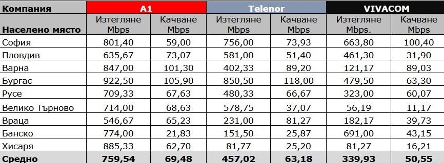 Тест на 5G мрежите показа скоростта на операторите 2 1 46