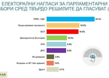 “Алфа Рисърч”: ГЕРБ-СДС се бетонират с 24,1%, “Продължаваме промяната” и БСП се борят за второто място