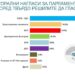 “Алфа Рисърч”: ГЕРБ-СДС се бетонират с 24,1%, “Продължаваме промяната” и БСП се борят за второто място